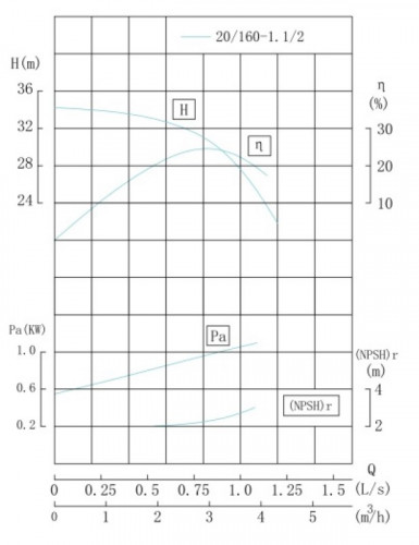 IRG TKG 20/160-1.1/2 (2.5/32), 1.1 kW, 2900 vertical centrifugal pump