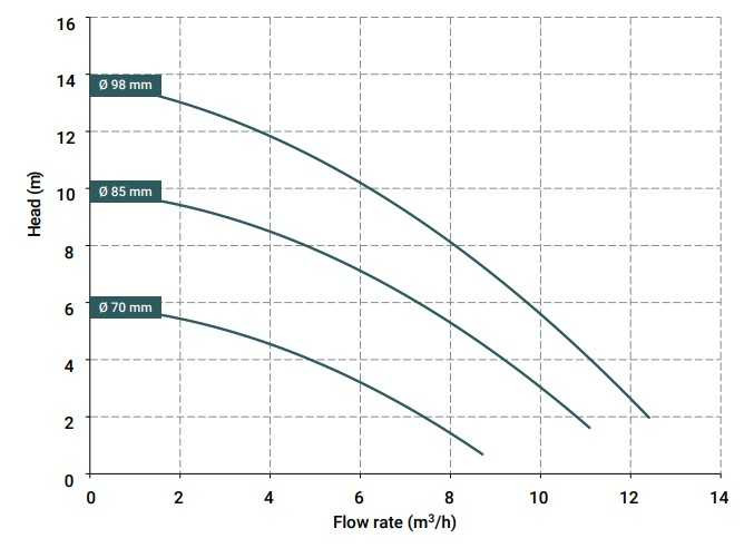 Насос с магнитной муфтой DM 10 PVDF, VITON, 0.75 кВт (крыльчатка 98)