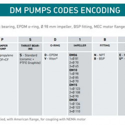 Pompa ze sprzęgłem magnetycznym DM 10 PVDF, Viton 0,75 kW (wirnik 98)