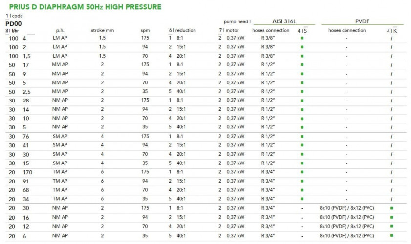 Pompe doseuse à moteur à membrane haute pression EMEC PRIUS série D 50 Hz AP 1,5-170 l/h, 100-20 bar