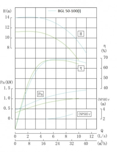 IRG BGL 50-100(I) (25/12,5), 1,5kW, 2880 odśrodkowa pompa pionowa