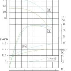 IRG BGL 50-100(I) (25/12,5), 1,5kW, 2880 centrifugal vertical pump