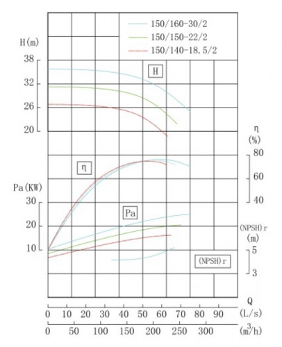 TKHWB 150/150-22/2 (187/28), 22 kW, AISI 304, 2900, Ex насос нержавеющий горизонтальный