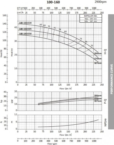 Bomba centrífuga monobloque BST 100-160/15, 3000