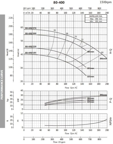 Pompa do cieczy procesowych BST4 80-400/22, 1500