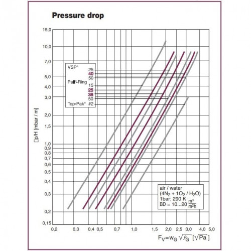 Anneaux Pall, AISI 316L, 25x25x0,6 mm, Anneau Pall, VFF