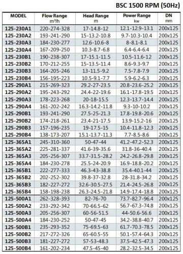 BSC4 125-500A/B, (1500) Pumpe zweispaltige