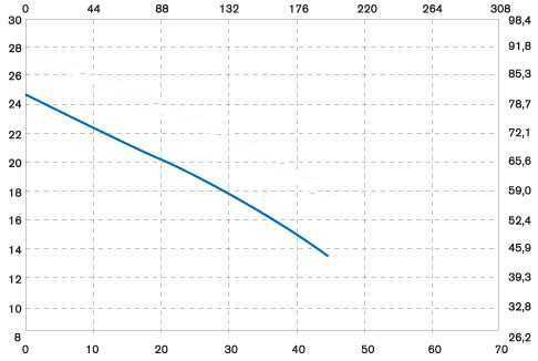 Pompe centrifuge verticale IM 150 PVDF