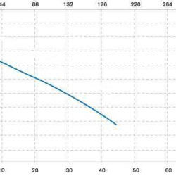 Вертикальний відцентровий насос IM 150 PVDF