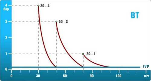 Насос для химии дозирующий PDE BT VFT 50-03 230V/240V