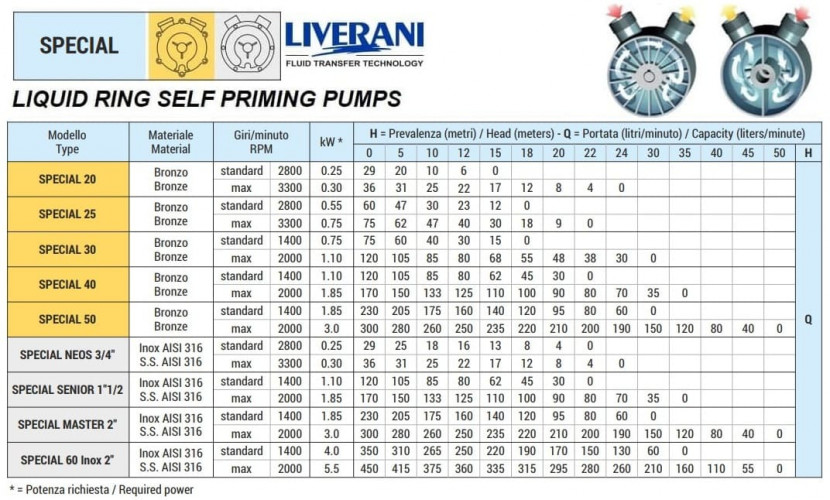 Bomba vortex de anillo líquido para sector marino LIVERANI SPECIAL 50, 230 l/min, bronce, sin motor