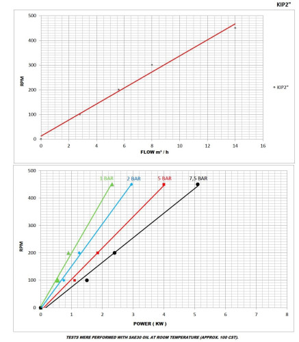 Шестеренчастий насос ATLAS KIP 2 дюйми 14m3/h, 5.5 KW, 475rpm, cast iron, 7.5bar з двигуном