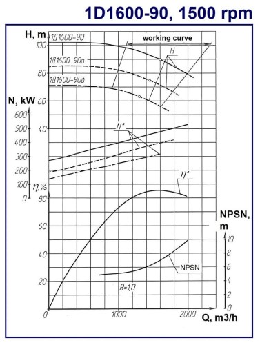 Double Suction Split Case Pump 1D1600-90, 1500, without engine