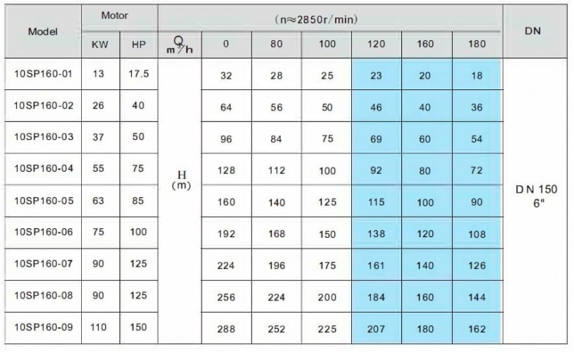 Pompe submersible pour puits 10SP160/05, Sortie : 6 pouces, 63 kW, 380V (ECV 10-160-100)