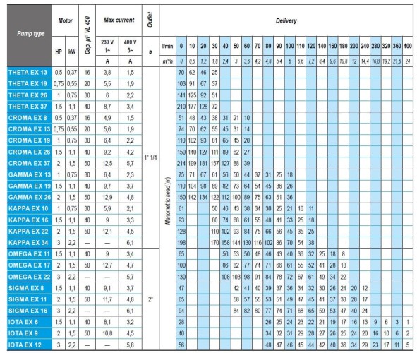 Погружной глубинный насос 4 дюйма ATEX GAMMA EX 13, 380V