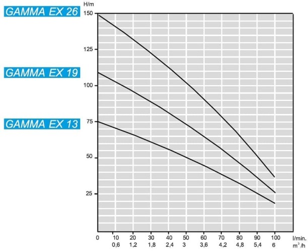 Погружной глубинный насос 4 дюйма ATEX GAMMA EX 13, 380V