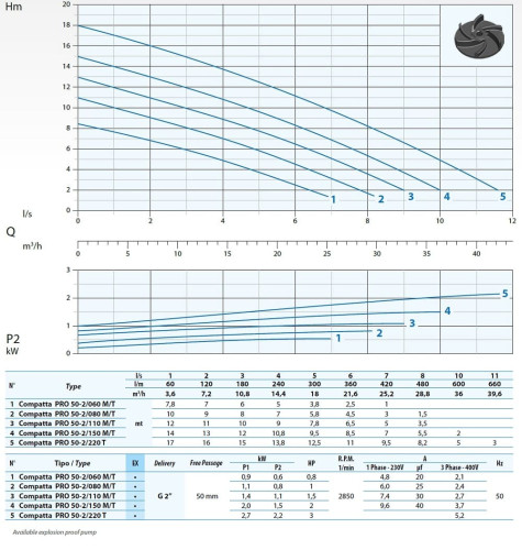 Погружний насос Dreno COMPATTA PRO-EX 50-2/220 T з вихровим робочим колесом