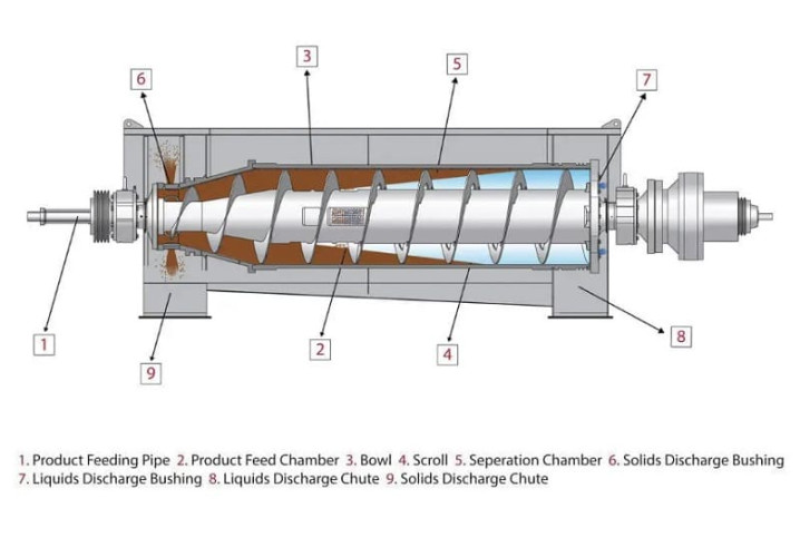 HAUS DDI 6543 декантерная центрифуга для утилизации, животноводство