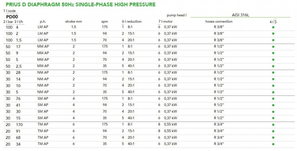 Pompe doseuse à moteur à membrane haute pression EMEC PRIUS série D 50 Hz AP Mono (monophasée) 1,5-170 l/h, 100-20 bar