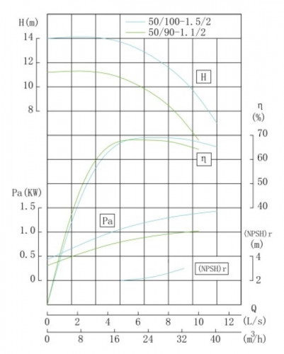 TKHW 50/100-1.5/2 (25/12,5), 1,5 kW, AISI 304, 2900 horizontale Pumpe aus rostfreiem Stahl
