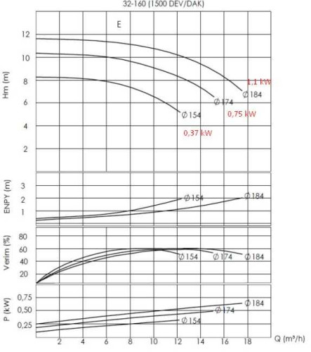 Насос термомасла 350С BTKF-K 32-160 (1500) без двигателя