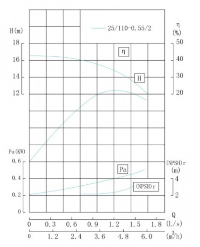 TKW 25/110-0.55/2 (4/15), 0,55 kW, 2900 Horizontale Zentrifugalpumpe
