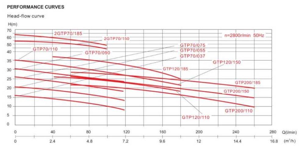 GTP 70/110D насос центробежный для пива, бражки, сусла