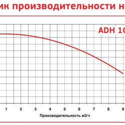 ADH 100 PVDF/B/0.75HP/TF/2800/BSP - горизонтальный центробежный насос
