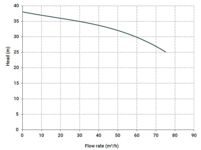 Pozioma pompa odśrodkowa MB 180, PP, VITON, A