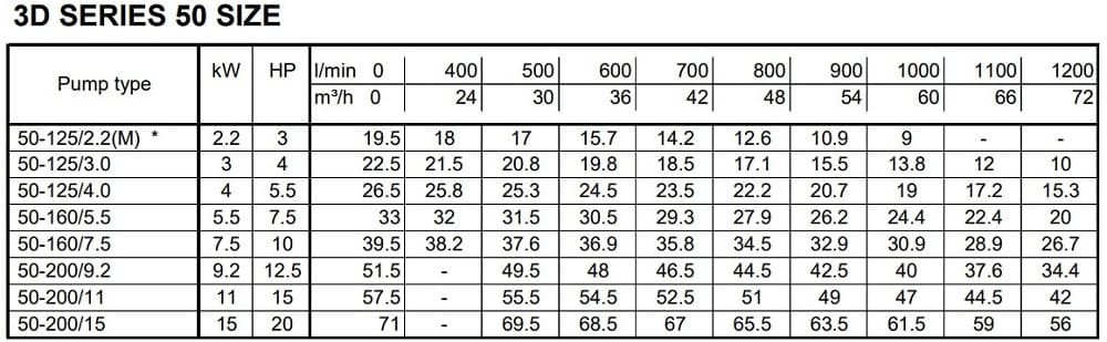 Моноблочний відцентровий насос 3DS/I 50-200/11,0
