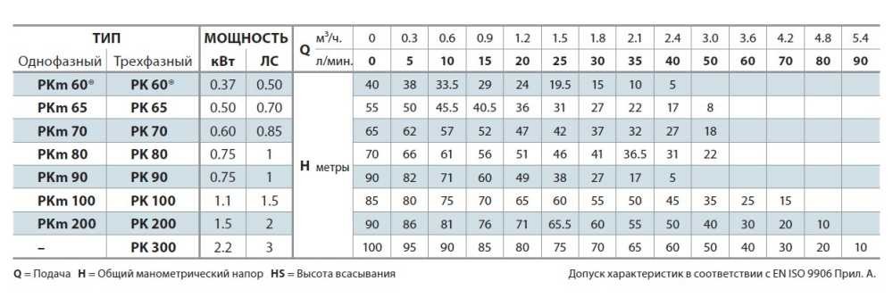 Насос вихревой Pedrollo PKm 80