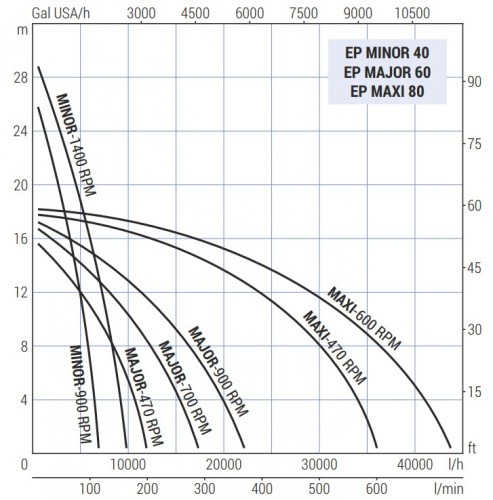 Импеллерный насос для краски, клея, чернил LIVERANI EP MAJOR 60 NR TF/M 1,5 кВт, 700 об/мин, 380B