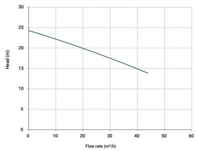 Pompe centrifuge verticale IM 150, PP, 800 mm, 4 kW