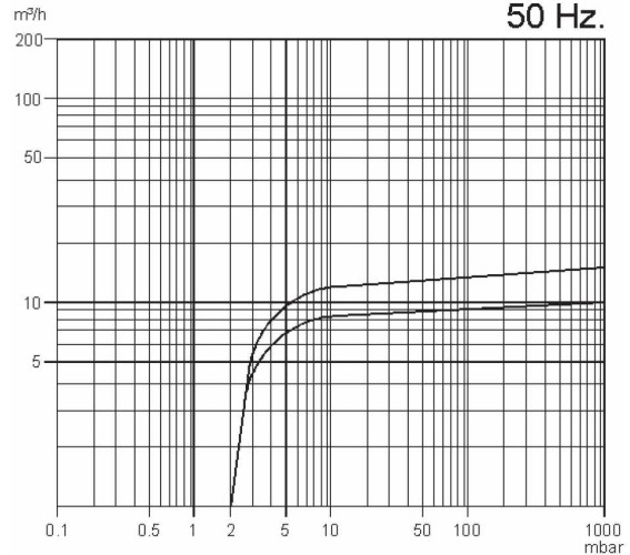 Вакуумний насос Zinisan ZYVP-016-M/0,37 масляний одноступеневий