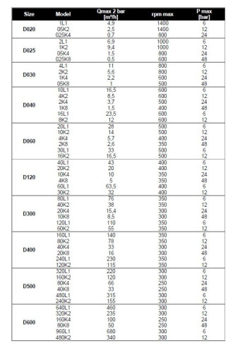 Винтовой насос Nova Rotors DHS-T, D020, 025K4, 0.7m3/h, 240m, 800rpm
