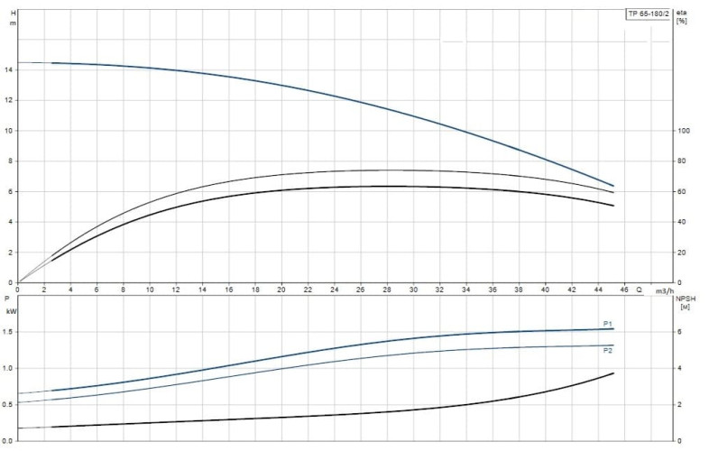 In-line pump Grundfos TP 65-180/2 A-F-A-BQBE-HX1