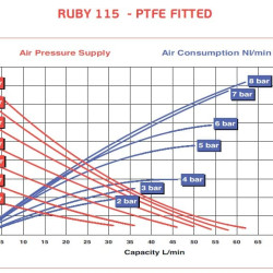 Pompe à membrane pneumatique AlphaDynamic RUBY 115S-P-TST-T