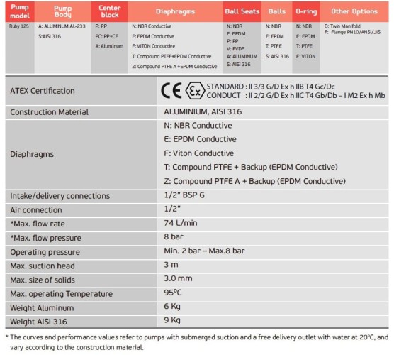 Pompa membranowa pneumatyczny AlphaDynamic RUBY 115S-P-TST-T