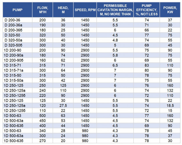 Double Suction Split Case Pump 1D250-125a, 3000, without engine