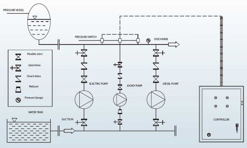 Автоматична насосна станція пожежогасіння BEDJ 200/8-30-32-3 (13 l/s, 80m, 22kW)