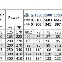 Насосна станція для іригації BSD 150-315/2800