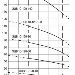 ECV 10-120-90 nrk Tiefpumpe für Bohrloch