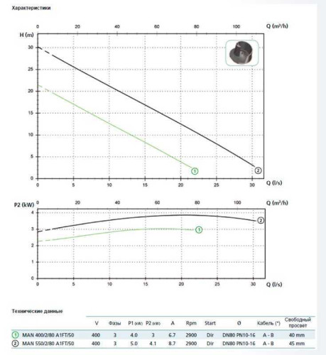 Насос MAN 400/4/80 A1FT5 NC Q TS 2SIC 10 400 V IN-6 (Zenit)