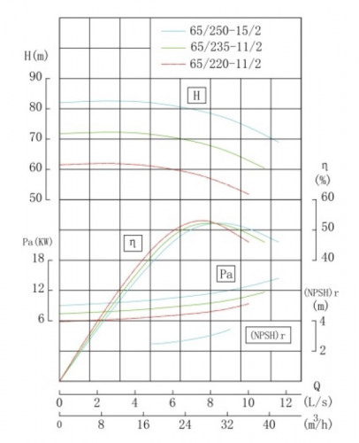 IHG TKHG 65/250-15/2 (25/80), 15 kW, AISI 304, 2900 насос нержавіючий ін-лайн