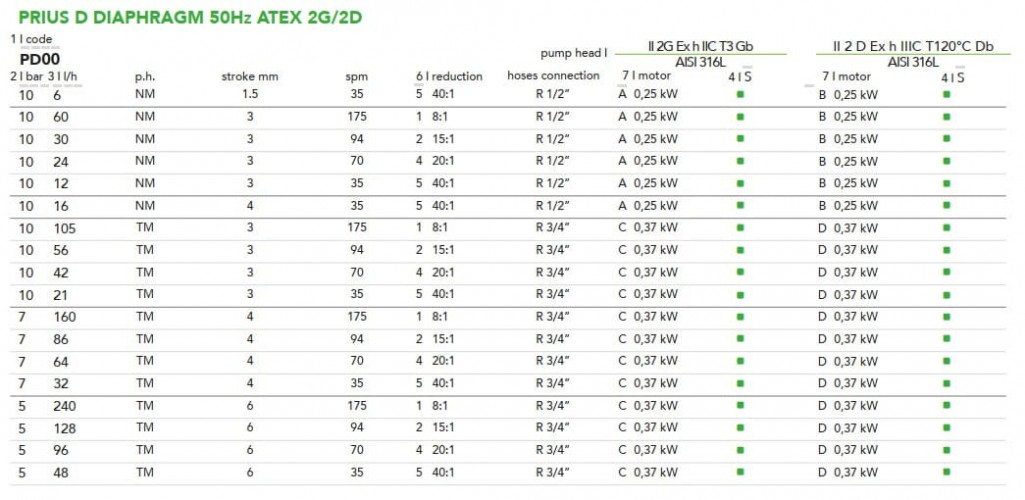 Мембранний моторний дозуючий насос EMEC серії PRIUS D 50Hz ATEX 2G/2D (вибухозахищений) 12-240 л/год, 10-5 бар