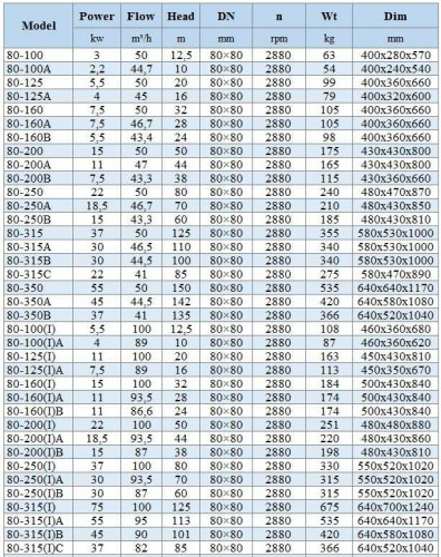 IHG BGLH 80-160A (46,7/28), 7,5kW, 2880 - насос ин-лайн нержавеющий