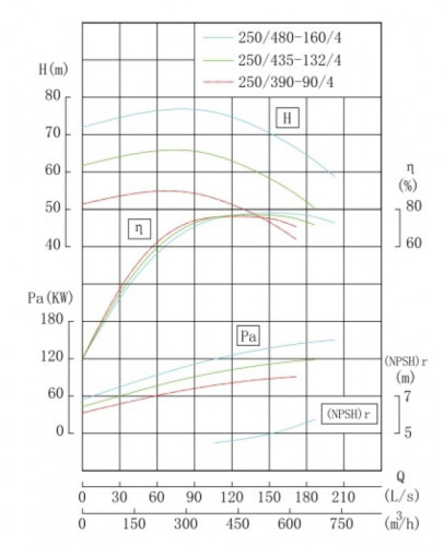 TKHW 250/390-90/4 (450/50), 90 kW, AISI 304, 1480 насос нержавіючий горизонтальний
