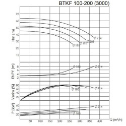 BTKF 100-200 - pompe cantilever à un étage, sans moteur (3000)