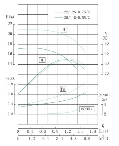 TKW 25/125-0.75/2 (4/20), 0,75 kW, 2900 Horizontale Zentrifugalpumpe