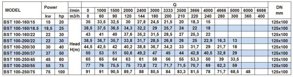 Bomba centrífuga monobloque BST 100-160/18.5, 3000